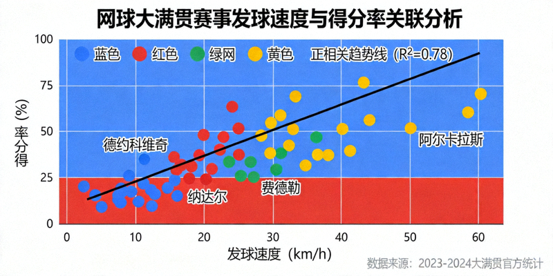 网球大满贯赛事技术统计 - 发球速度与得分率关联分析